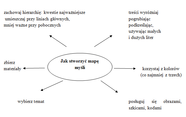 etapy tworzenia mapy myśli